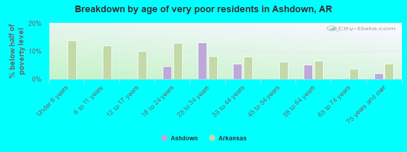 Breakdown by age of very poor residents in Ashdown, AR