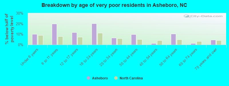 Breakdown by age of very poor residents in Asheboro, NC