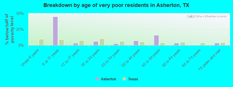 Breakdown by age of very poor residents in Asherton, TX