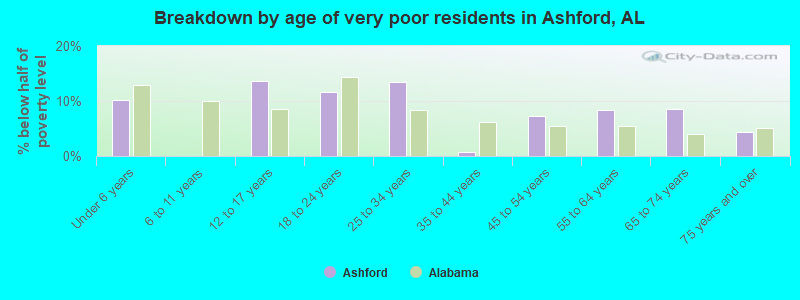 Breakdown by age of very poor residents in Ashford, AL