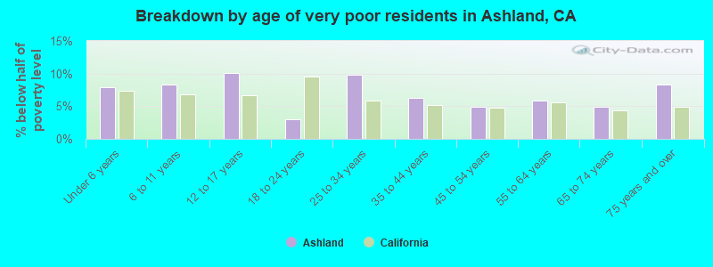 Breakdown by age of very poor residents in Ashland, CA