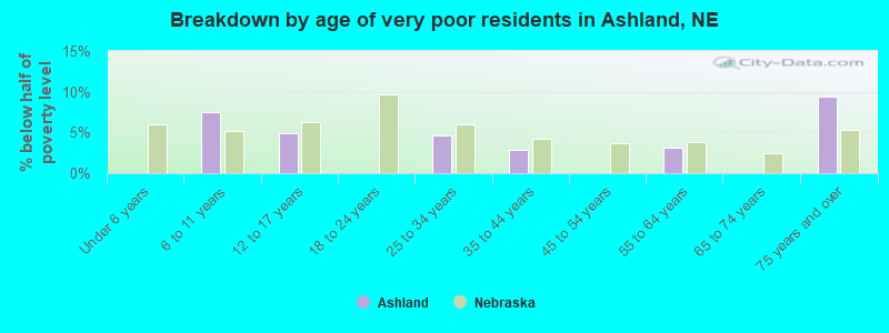 Breakdown by age of very poor residents in Ashland, NE