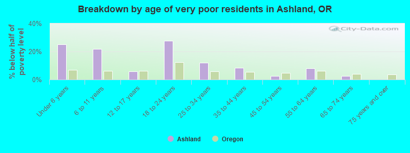 Breakdown by age of very poor residents in Ashland, OR