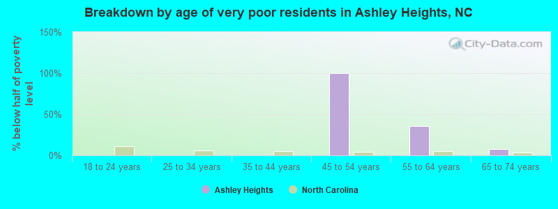 Breakdown by age of very poor residents in Ashley Heights, NC