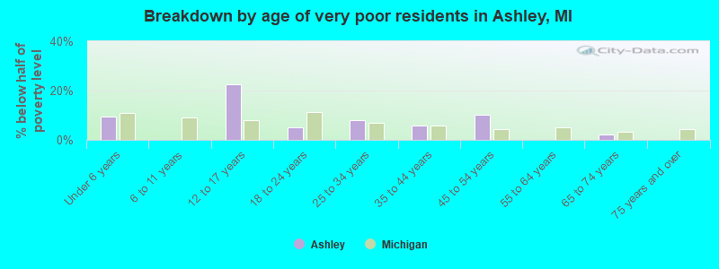 Breakdown by age of very poor residents in Ashley, MI