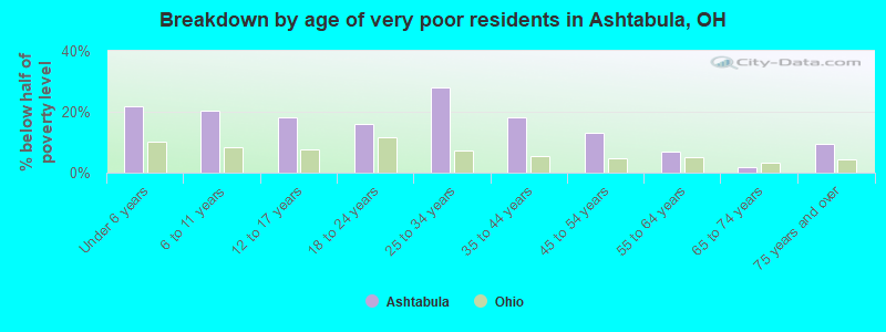 Breakdown by age of very poor residents in Ashtabula, OH