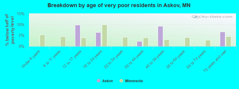 Breakdown by age of very poor residents in Askov, MN