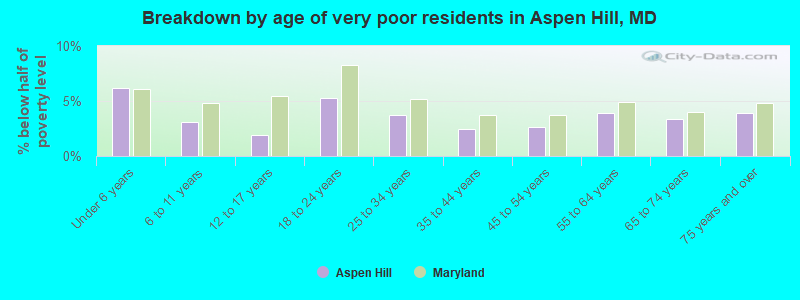 Breakdown by age of very poor residents in Aspen Hill, MD