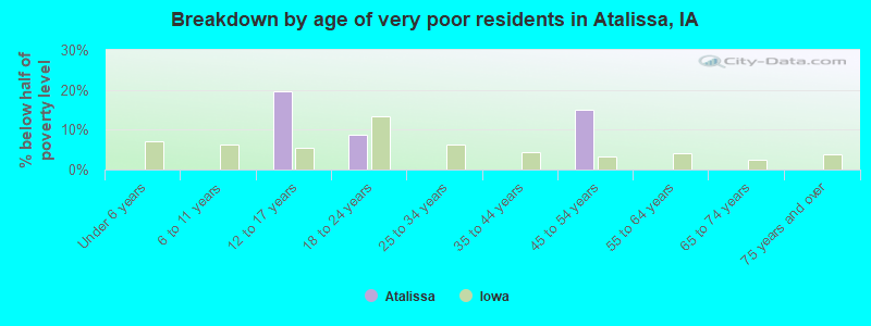 Breakdown by age of very poor residents in Atalissa, IA