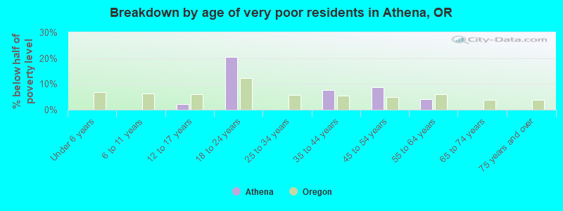 Breakdown by age of very poor residents in Athena, OR