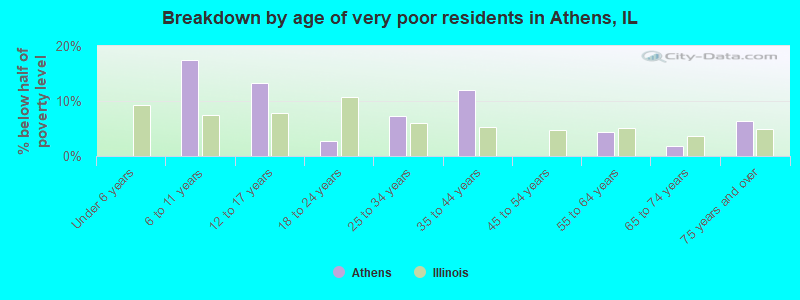 Breakdown by age of very poor residents in Athens, IL
