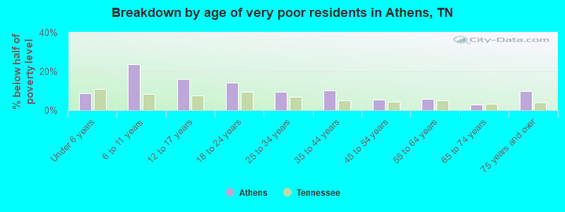 Breakdown by age of very poor residents in Athens, TN