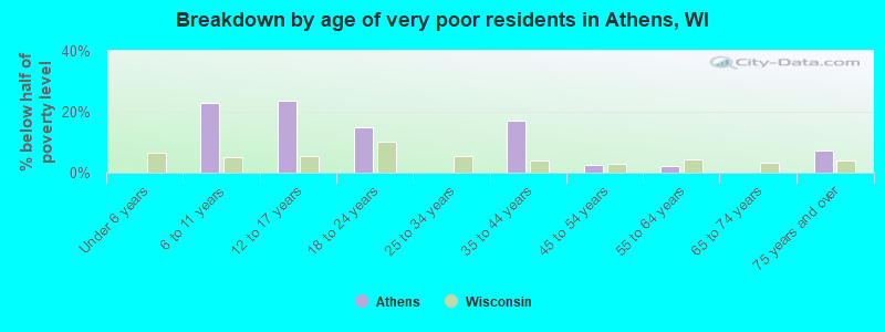 Breakdown by age of very poor residents in Athens, WI
