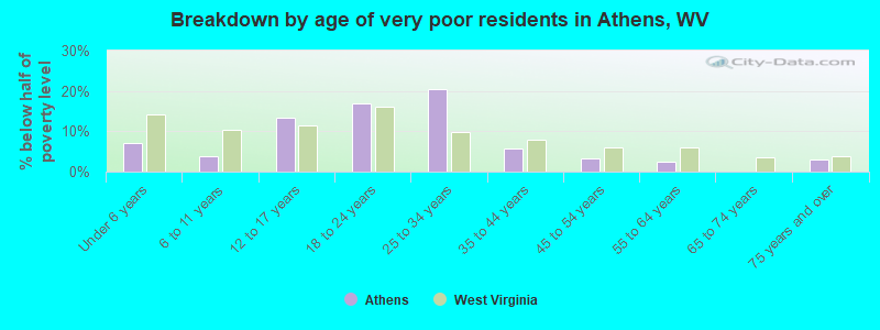 Breakdown by age of very poor residents in Athens, WV