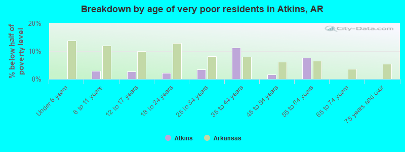 Breakdown by age of very poor residents in Atkins, AR