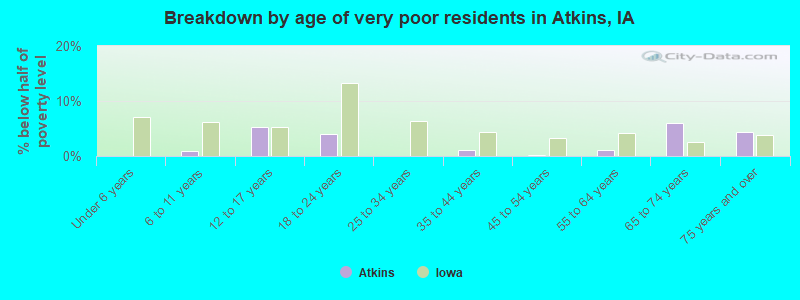 Breakdown by age of very poor residents in Atkins, IA