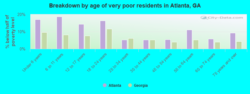 Breakdown by age of very poor residents in Atlanta, GA
