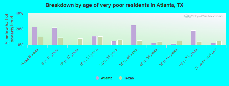 Breakdown by age of very poor residents in Atlanta, TX
