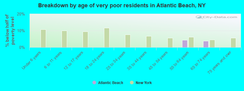 Breakdown by age of very poor residents in Atlantic Beach, NY