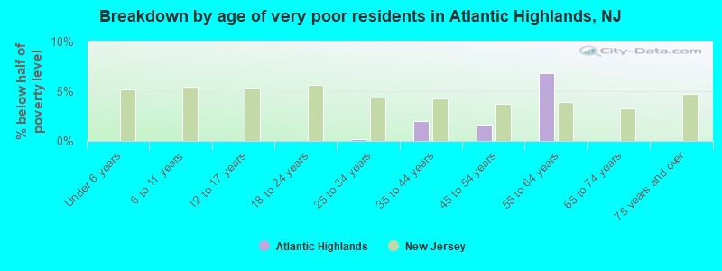 Breakdown by age of very poor residents in Atlantic Highlands, NJ