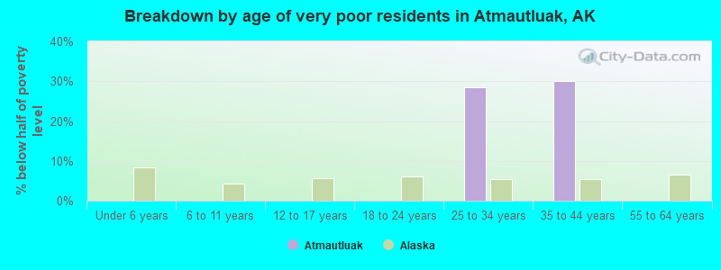 Breakdown by age of very poor residents in Atmautluak, AK