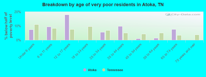 Breakdown by age of very poor residents in Atoka, TN