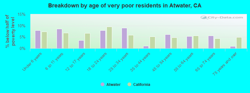 Breakdown by age of very poor residents in Atwater, CA
