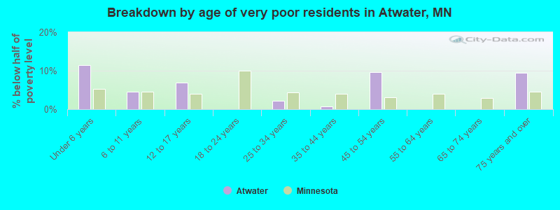 Breakdown by age of very poor residents in Atwater, MN