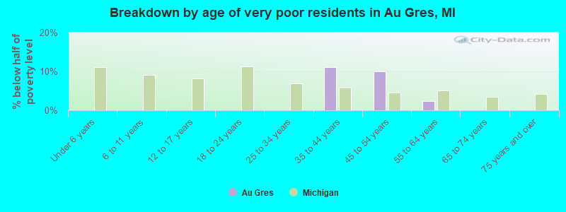 Breakdown by age of very poor residents in Au Gres, MI