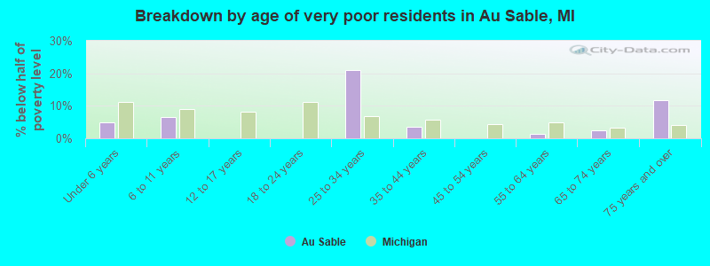 Breakdown by age of very poor residents in Au Sable, MI