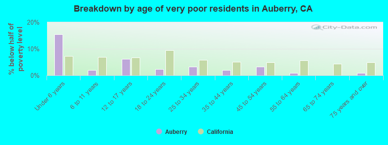 Breakdown by age of very poor residents in Auberry, CA