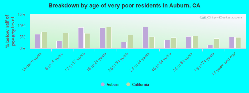 Breakdown by age of very poor residents in Auburn, CA
