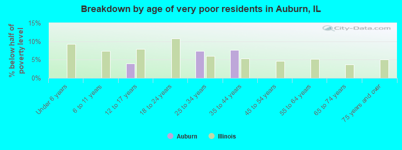 Breakdown by age of very poor residents in Auburn, IL