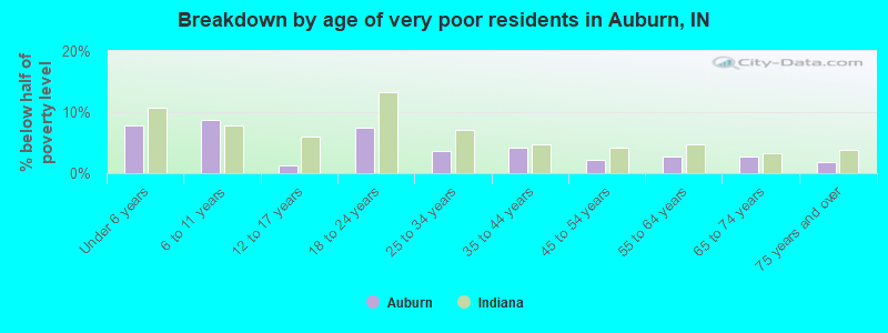 Breakdown by age of very poor residents in Auburn, IN