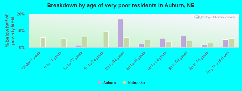 Breakdown by age of very poor residents in Auburn, NE