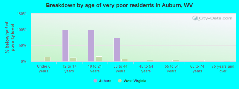 Breakdown by age of very poor residents in Auburn, WV
