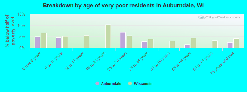 Breakdown by age of very poor residents in Auburndale, WI