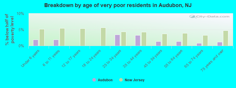 Breakdown by age of very poor residents in Audubon, NJ