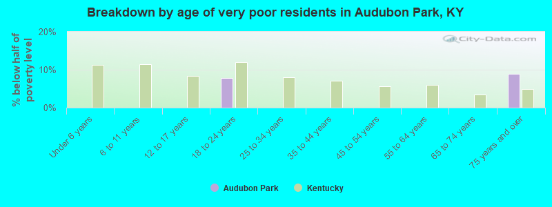 Breakdown by age of very poor residents in Audubon Park, KY