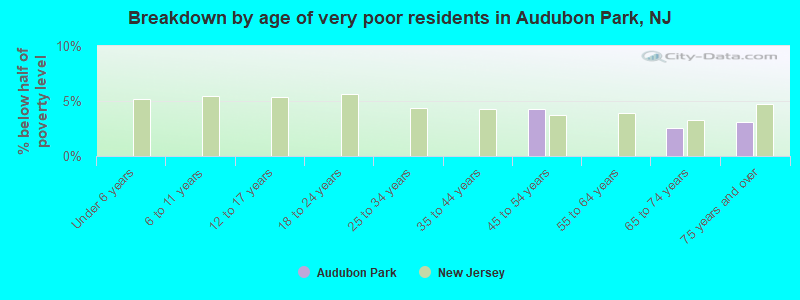 Breakdown by age of very poor residents in Audubon Park, NJ