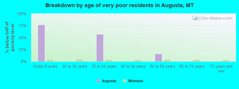 Breakdown by age of very poor residents in Augusta, MT