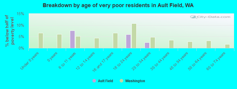 Breakdown by age of very poor residents in Ault Field, WA