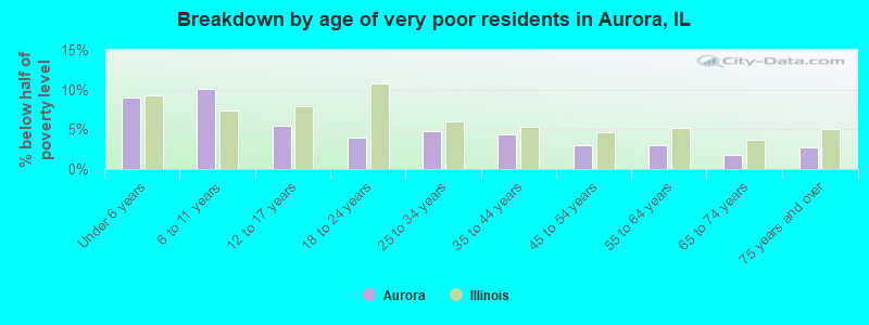 Breakdown by age of very poor residents in Aurora, IL