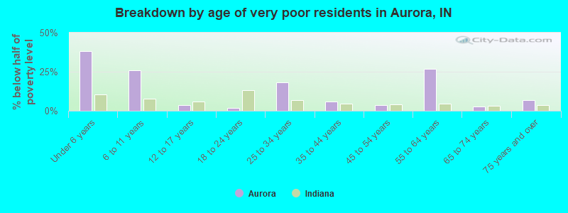 Breakdown by age of very poor residents in Aurora, IN