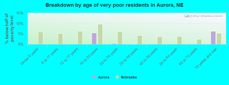 Breakdown by age of very poor residents in Aurora, NE