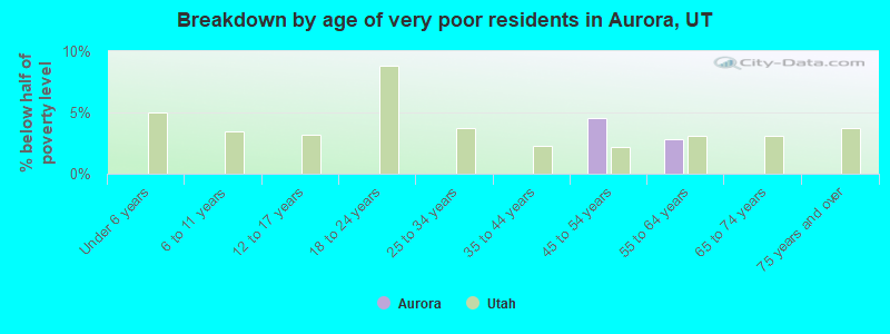 Breakdown by age of very poor residents in Aurora, UT