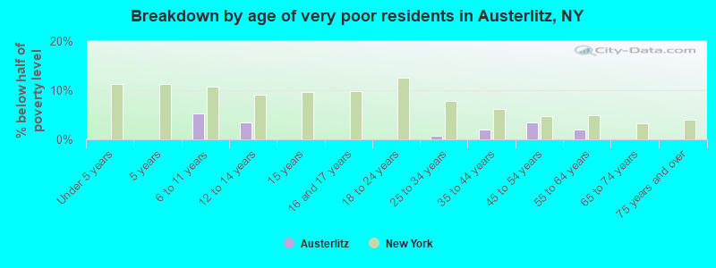 Breakdown by age of very poor residents in Austerlitz, NY