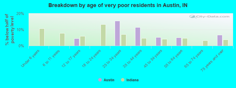 Breakdown by age of very poor residents in Austin, IN