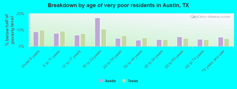 Breakdown by age of very poor residents in Austin, TX