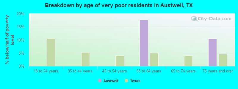 Breakdown by age of very poor residents in Austwell, TX